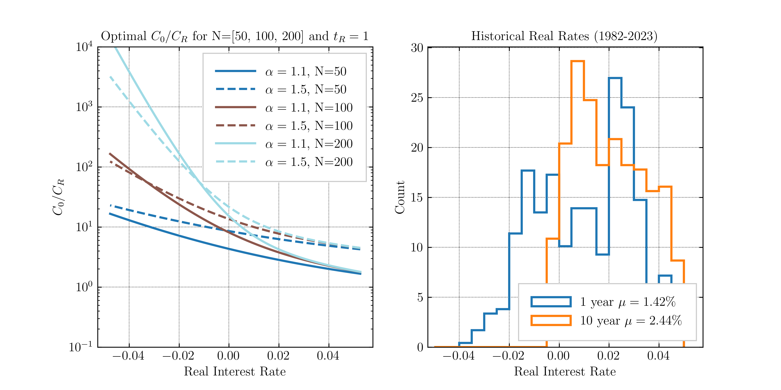 1 Left: optimal CAPEX relative to reference vs real interest rate. Lines for 𝑁, the project
lifetime, and 𝛼, the economies of quality. Right: histogram of historical US real interest rates